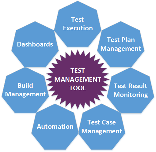 Тест управления изменениями. Test Management Tool. Test Management Systems примеры. Software Testing Management Tools. Борьба Test Management Systems.